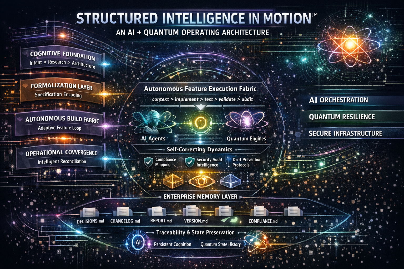 Structured Intelligence in Motion — Full System Architecture